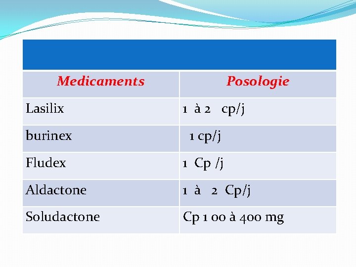 Medicaments Lasilix Posologie 1 à 2 cp/j burinex 1 cp/j Fludex 1 Cp /j