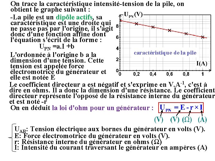 On trace la caractéristique intensité-tension de la pile, on obtient le graphe suivant :