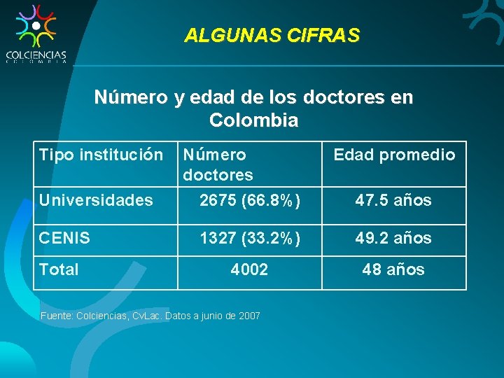 ALGUNAS CIFRAS Número y edad de los doctores en Colombia Tipo institución Número doctores