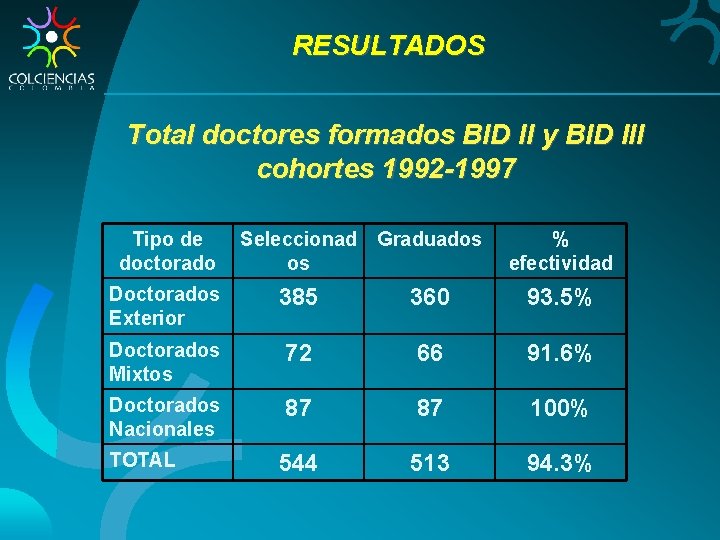 RESULTADOS Total doctores formados BID II y BID III cohortes 1992 -1997 Tipo de