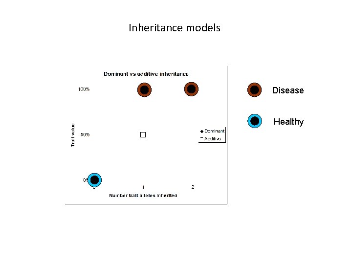 Inheritance models Disease Healthy 
