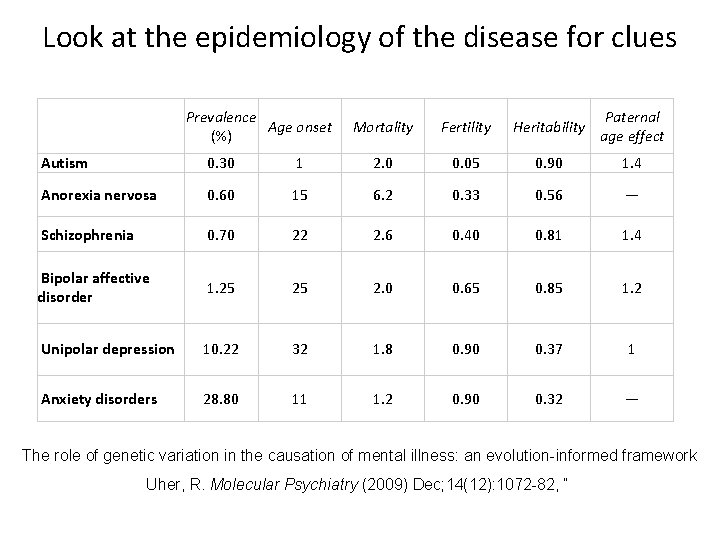 Look at the epidemiology of the disease for clues Prevalence Age onset (%) Mortality