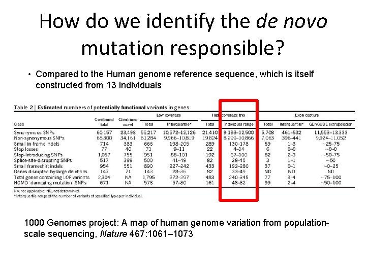 How do we identify the de novo mutation responsible? • Compared to the Human