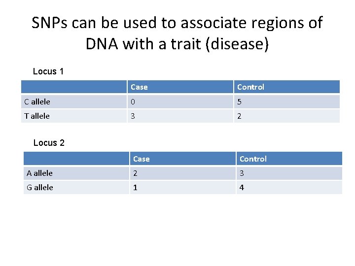SNPs can be used to associate regions of DNA with a trait (disease) Locus