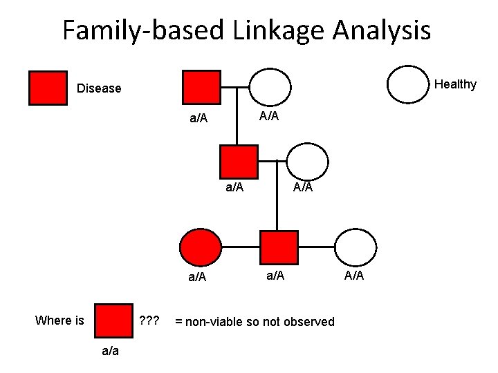 Family-based Linkage Analysis Healthy Disease A/A a/A a/A Where is ? ? ? a/a