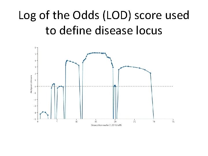 Log of the Odds (LOD) score used to define disease locus 