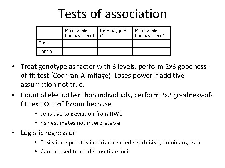 Tests of association Major allele homozygote (0) Heterozygote (1) Minor allele homozygote (2) Case