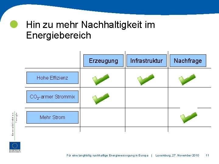  Hin zu mehr Nachhaltigkeit im Energiebereich Erzeugung Infrastruktur Nachfrage Hohe Effizienz CO 2