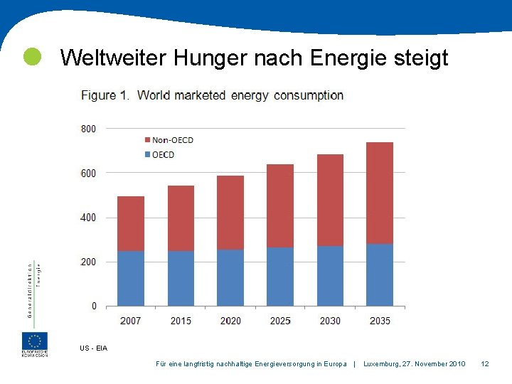  Weltweiter Hunger nach Energie steigt US - EIA Für eine langfristig nachhaltige Energieversorgung