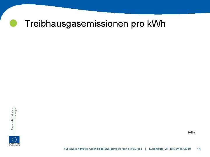  Treibhausgasemissionen pro k. Wh IAEA Für eine langfristig nachhaltige Energieversorgung in Europa |