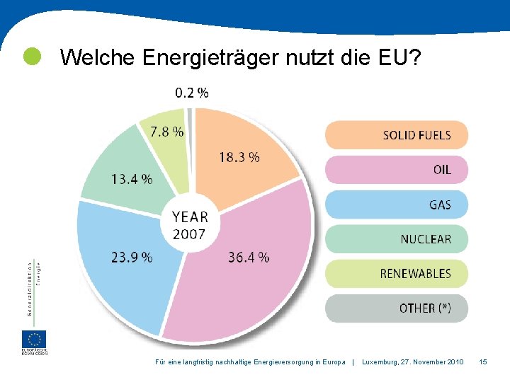  Welche Energieträger nutzt die EU? Für eine langfristig nachhaltige Energieversorgung in Europa |