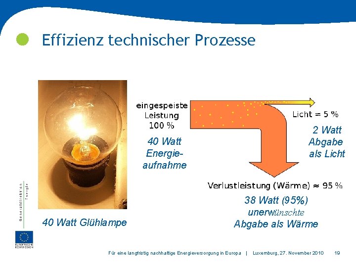  Effizienz technischer Prozesse 2 Watt Abgabe als Licht 40 Watt Energieaufnahme 40 Watt