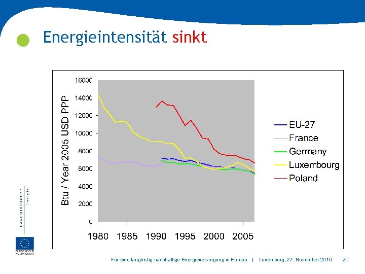  Energieintensität sinkt Für eine langfristig nachhaltige Energieversorgung in Europa | Luxemburg, 27. November