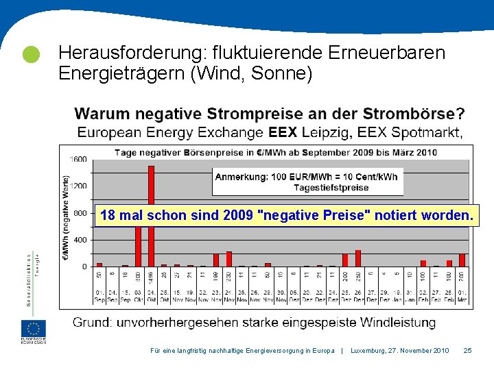  Herausforderung: fluktuierende Erneuerbaren Energieträgern (Wind, Sonne) 18 mal schon sind 2009 "negative Preise"