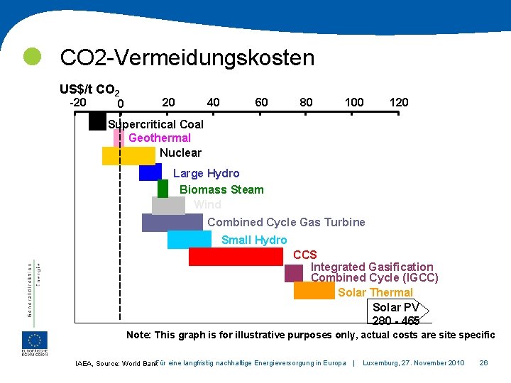  CO 2 -Vermeidungskosten US$/t CO 2 -20 0 20 40 60 80 100