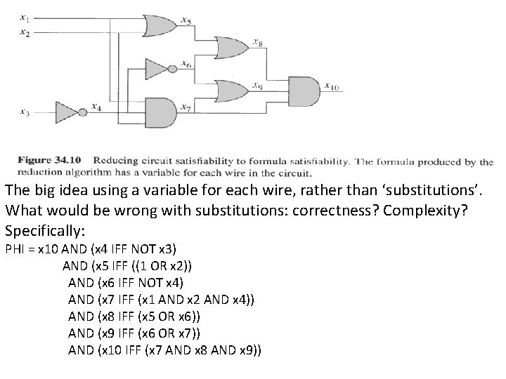 The big idea using a variable for each wire, rather than ‘substitutions’. What would