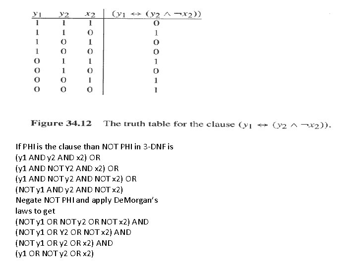 If PHI is the clause than NOT PHI in 3 -DNF is (y 1