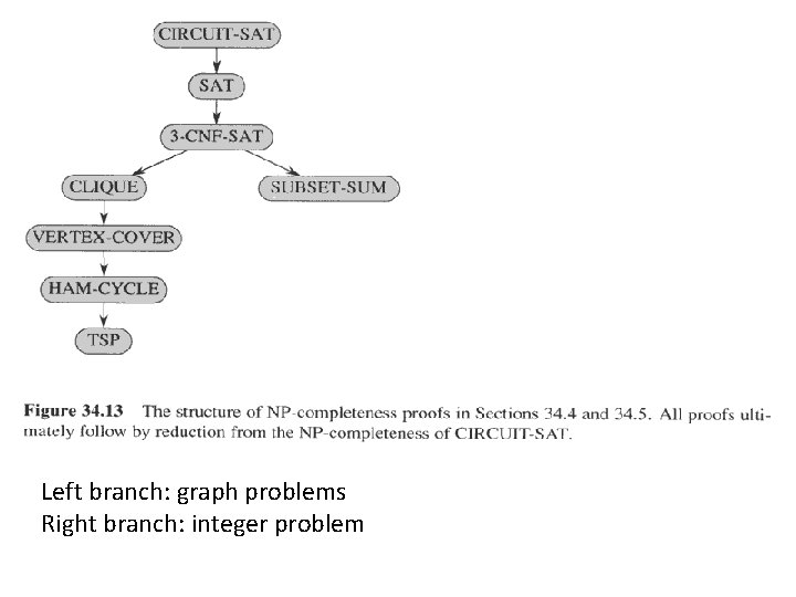 Left branch: graph problems Right branch: integer problem 