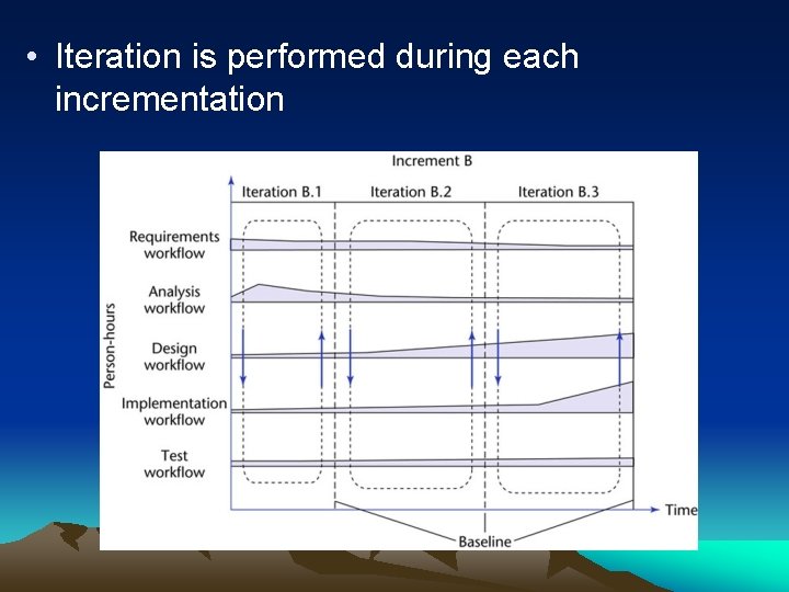  • Iteration is performed during each incrementation 