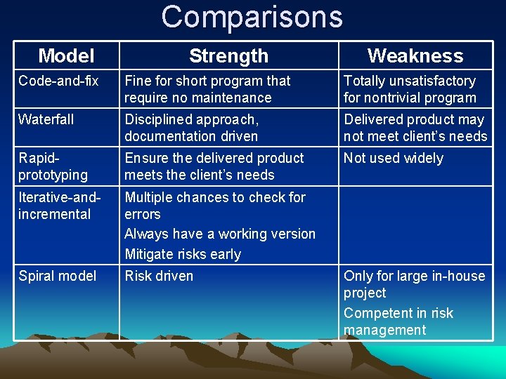 Comparisons Model Strength Weakness Code-and-fix Fine for short program that require no maintenance Totally