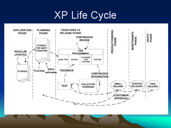 XP Life Cycle 