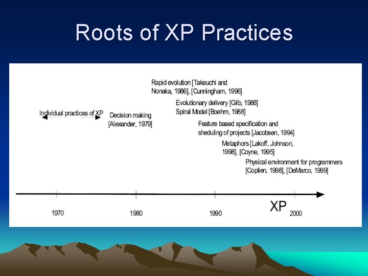 Roots of XP Practices 