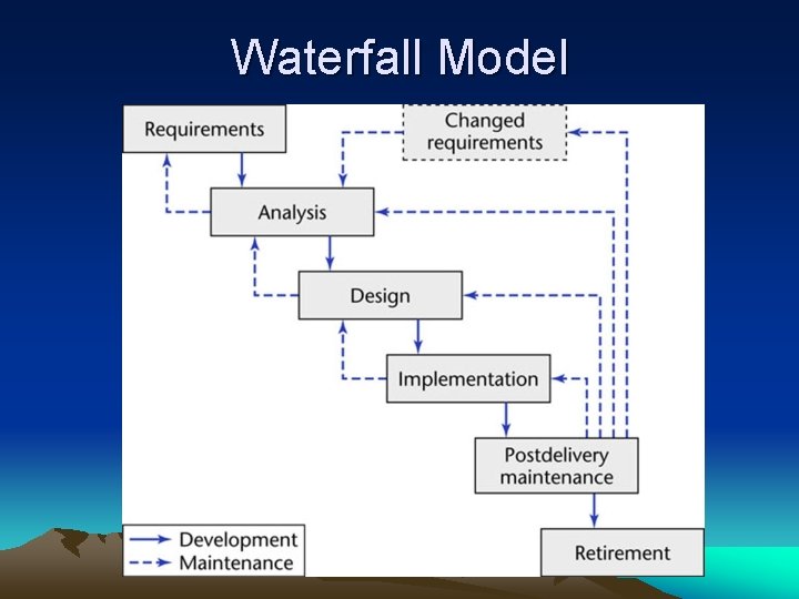 Waterfall Model 