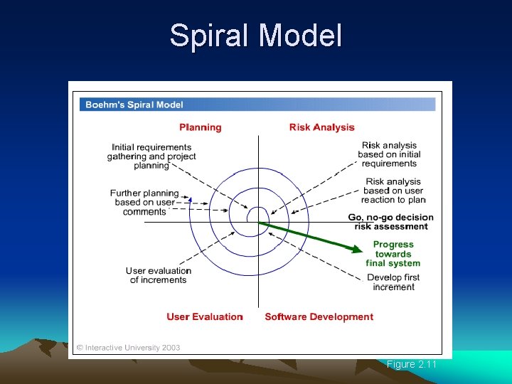 Spiral Model Figure 2. 11 