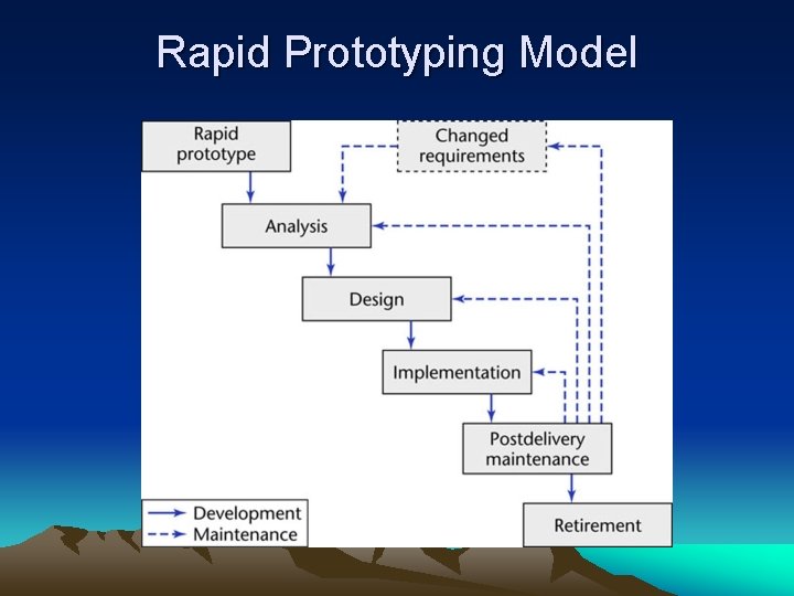 Rapid Prototyping Model 