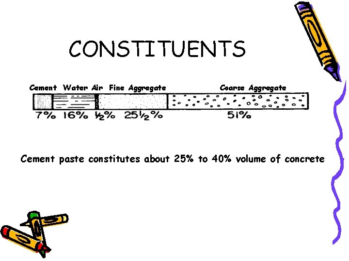 CONSTITUENTS Cement Water Air Fine Aggregate Coarse Aggregate Cement paste constitutes about 25% to