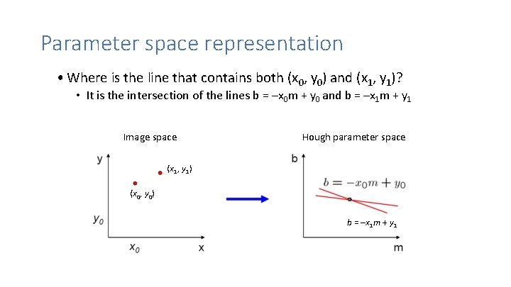 Parameter space representation • Where is the line that contains both (x 0, y