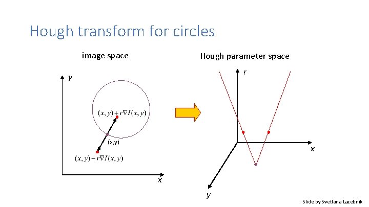 Hough transform for circles image space Hough parameter space r y (x, y) x