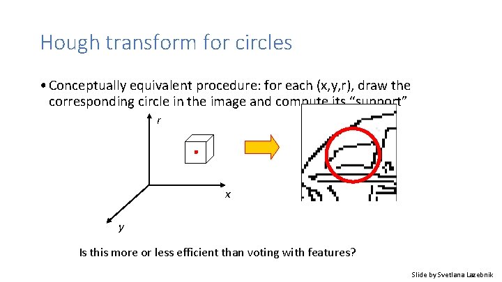 Hough transform for circles • Conceptually equivalent procedure: for each (x, y, r), draw