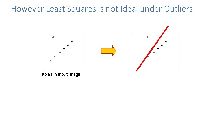 However Least Squares is not Ideal under Outliers Pixels in input image 