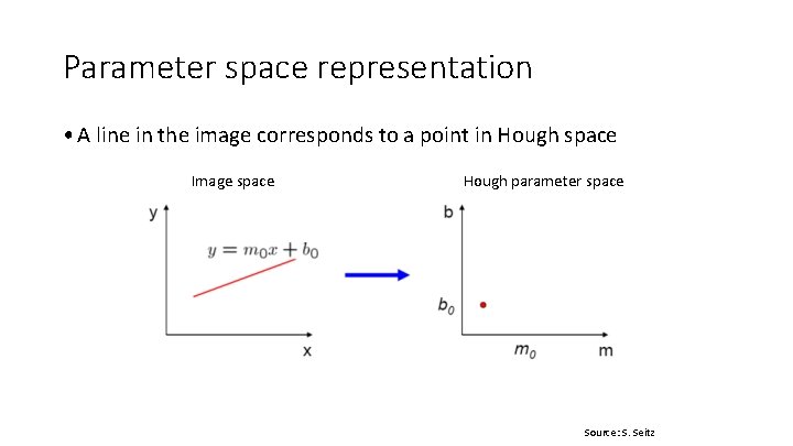 Parameter space representation • A line in the image corresponds to a point in