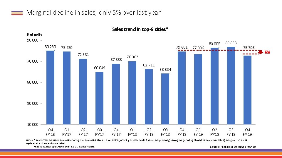 Marginal decline in sales, only 5% over last year Sales trend in top-9 cities*