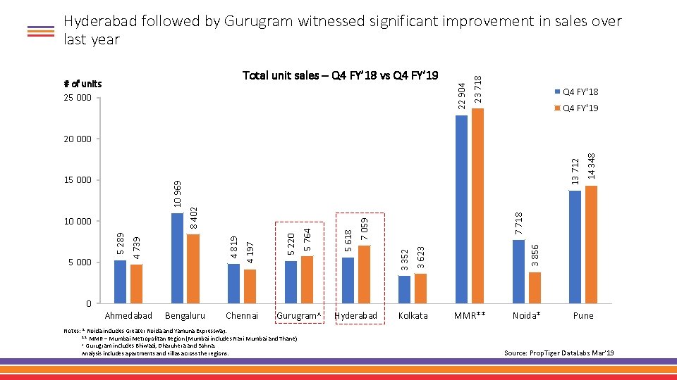 Total unit sales – Q 4 FY’ 18 vs Q 4 FY’ 19 22