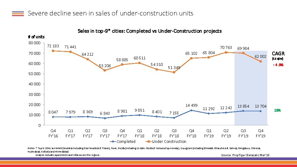 Severe decline seen in sales of under-construction units Sales in top-9* cities: Completed vs