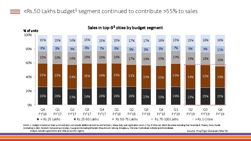 <Rs. 50 Lakhs budget 1 segment continued to contribute >55% to sales Sales in