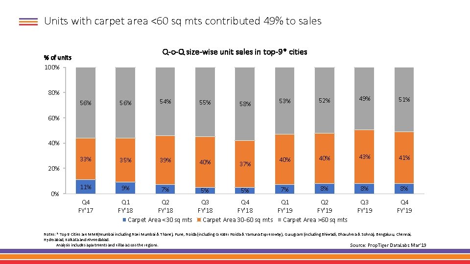 Units with carpet area <60 sq mts contributed 49% to sales Q-o-Q size-wise unit