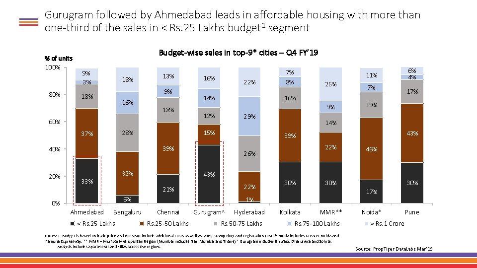 Gurugram followed by Ahmedabad leads in affordable housing with more than one-third of the