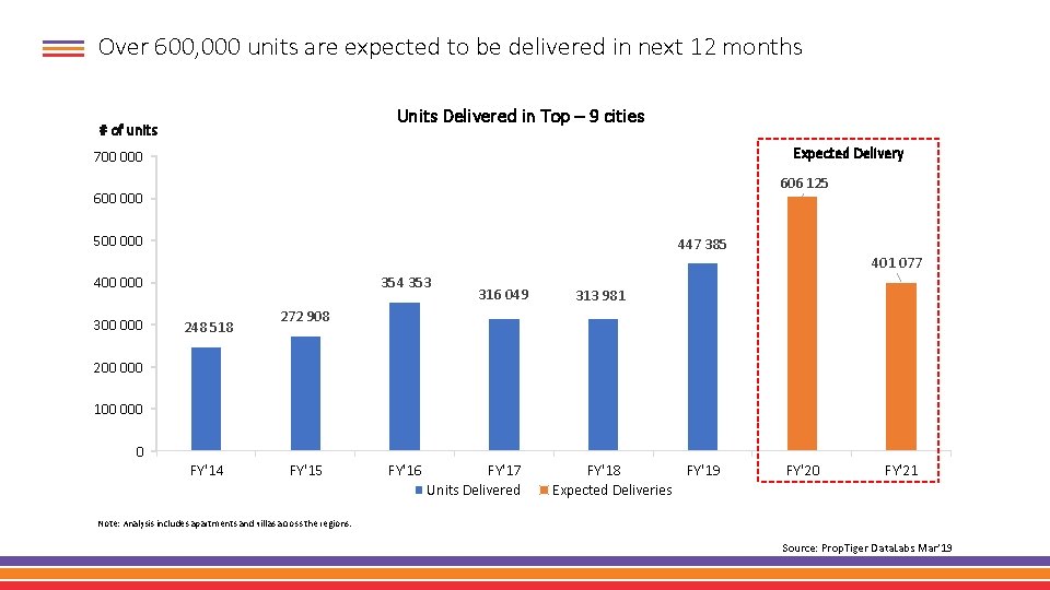 Over 600, 000 units are expected to be delivered in next 12 months Units