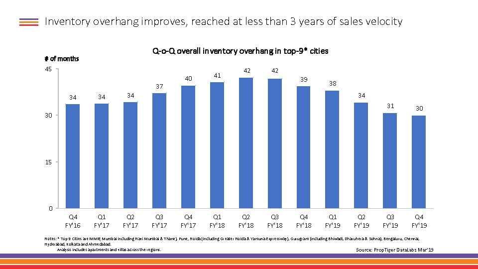 Inventory overhang improves, reached at less than 3 years of sales velocity Q-o-Q overall