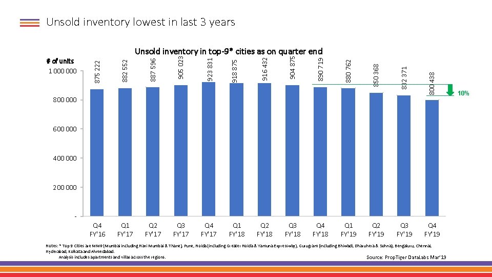 Unsold inventory lowest in last 3 years 800 000 800 438 832 371 850