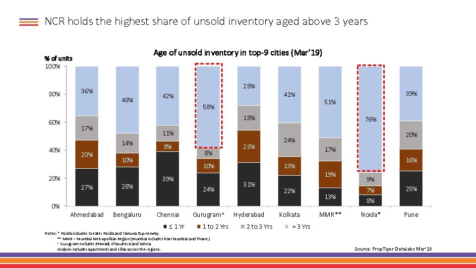 NCR holds the highest share of unsold inventory aged above 3 years Age of