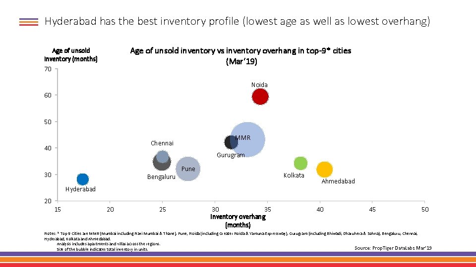 Hyderabad has the best inventory profile (lowest age as well as lowest overhang) Age
