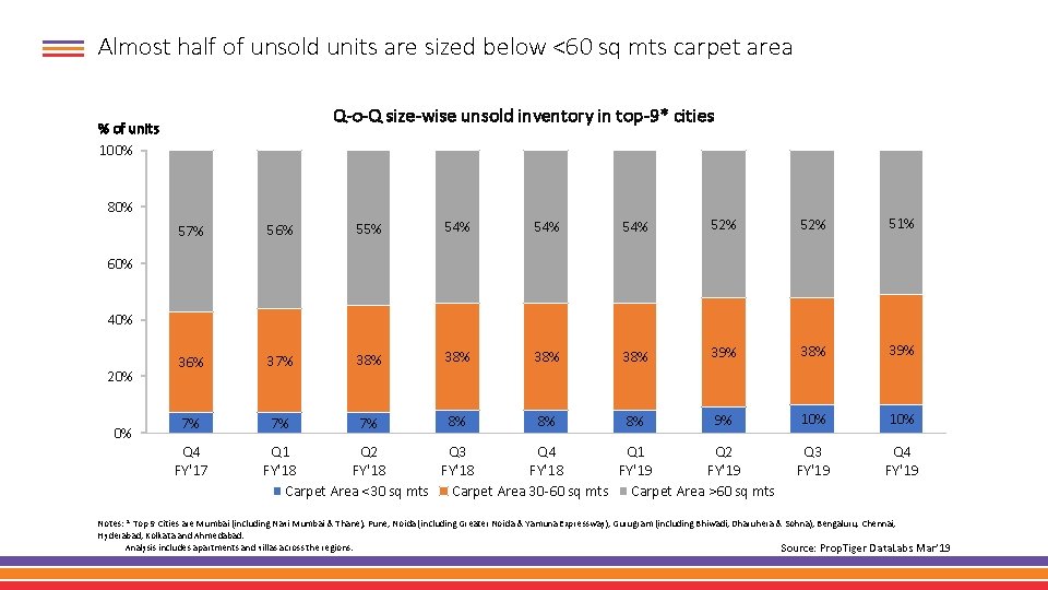 Almost half of unsold units are sized below <60 sq mts carpet area Q-o-Q