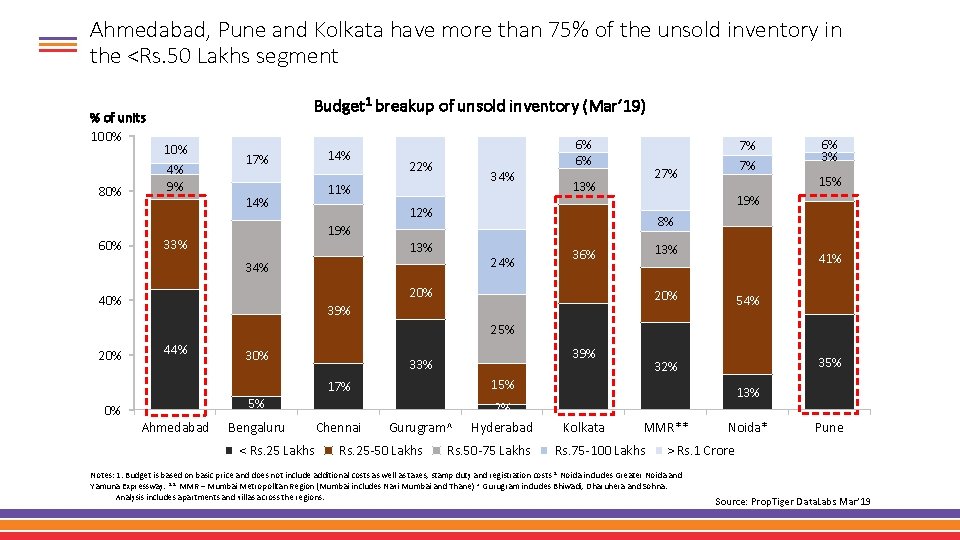 Ahmedabad, Pune and Kolkata have more than 75% of the unsold inventory in the