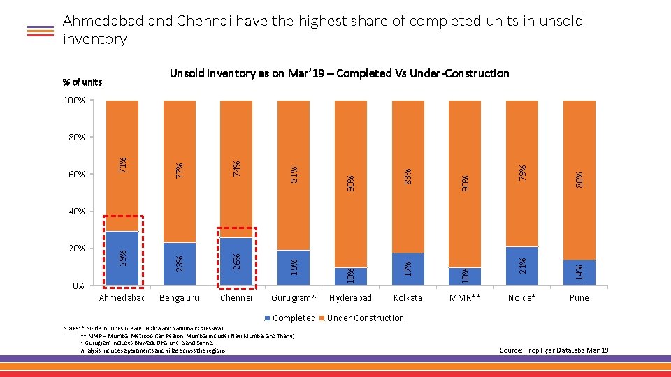 Ahmedabad and Chennai have the highest share of completed units in unsold inventory Unsold