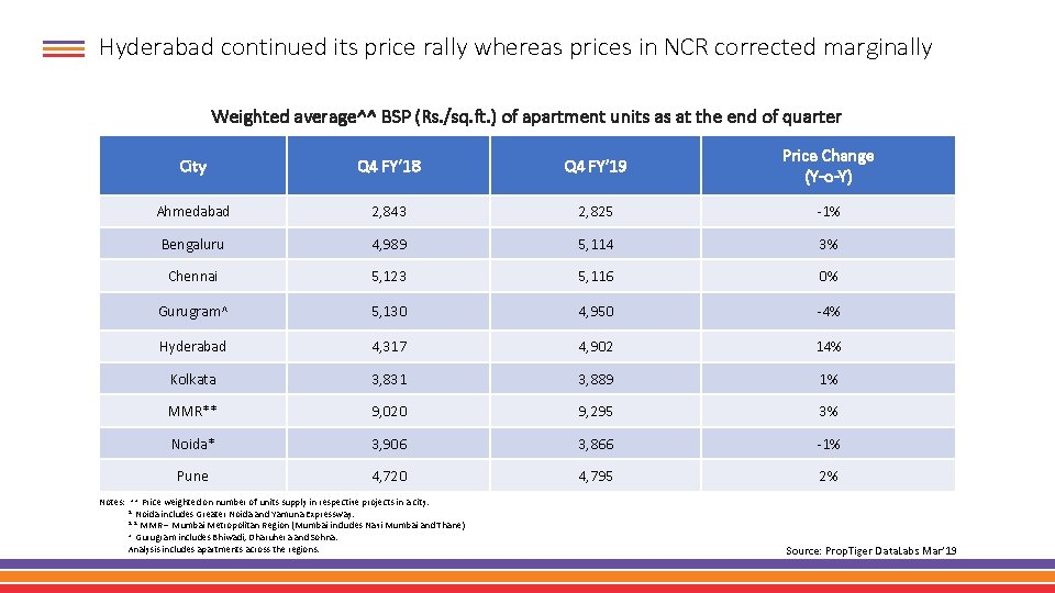 Hyderabad continued its price rally whereas prices in NCR corrected marginally Weighted average^^ BSP